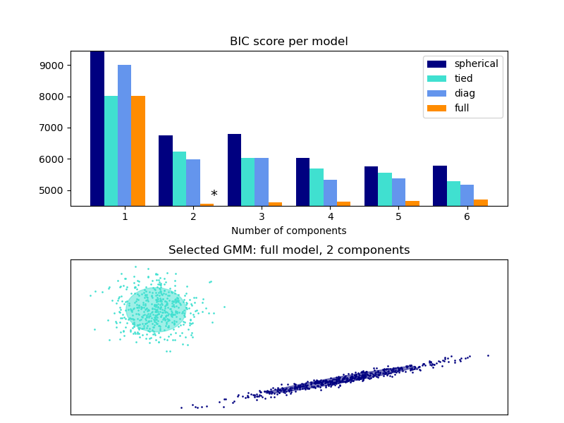 ../_images/sphx_glr_plot_gmm_selection_001.png