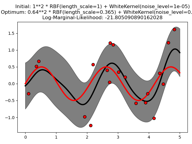 ../_images/sphx_glr_plot_gpr_noisy_002.png