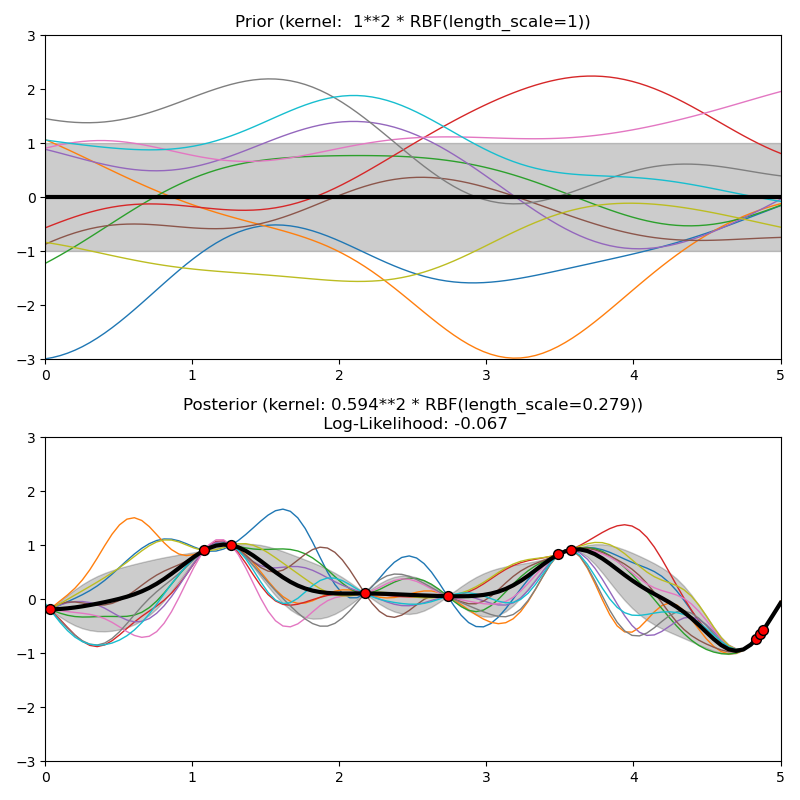 ../_images/sphx_glr_plot_gpr_prior_posterior_001.png