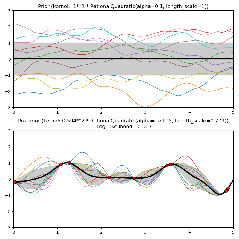 ../_images/sphx_glr_plot_gpr_prior_posterior_002.png