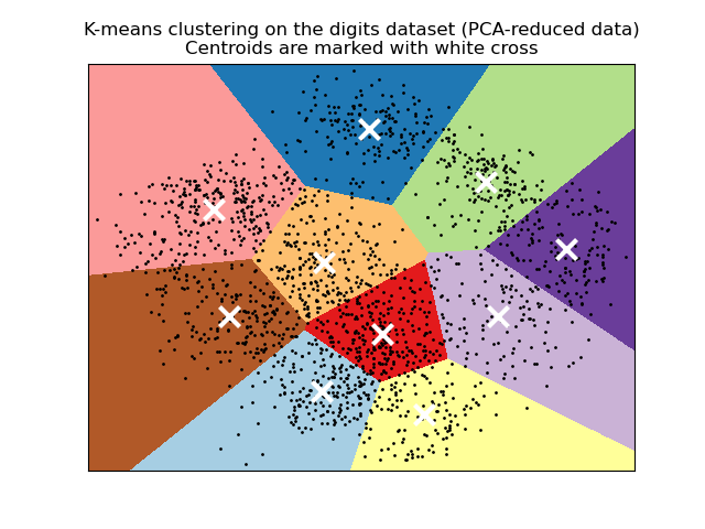K-means clustering on the digits dataset (PCA-reduced data) Centroids are marked with white cross