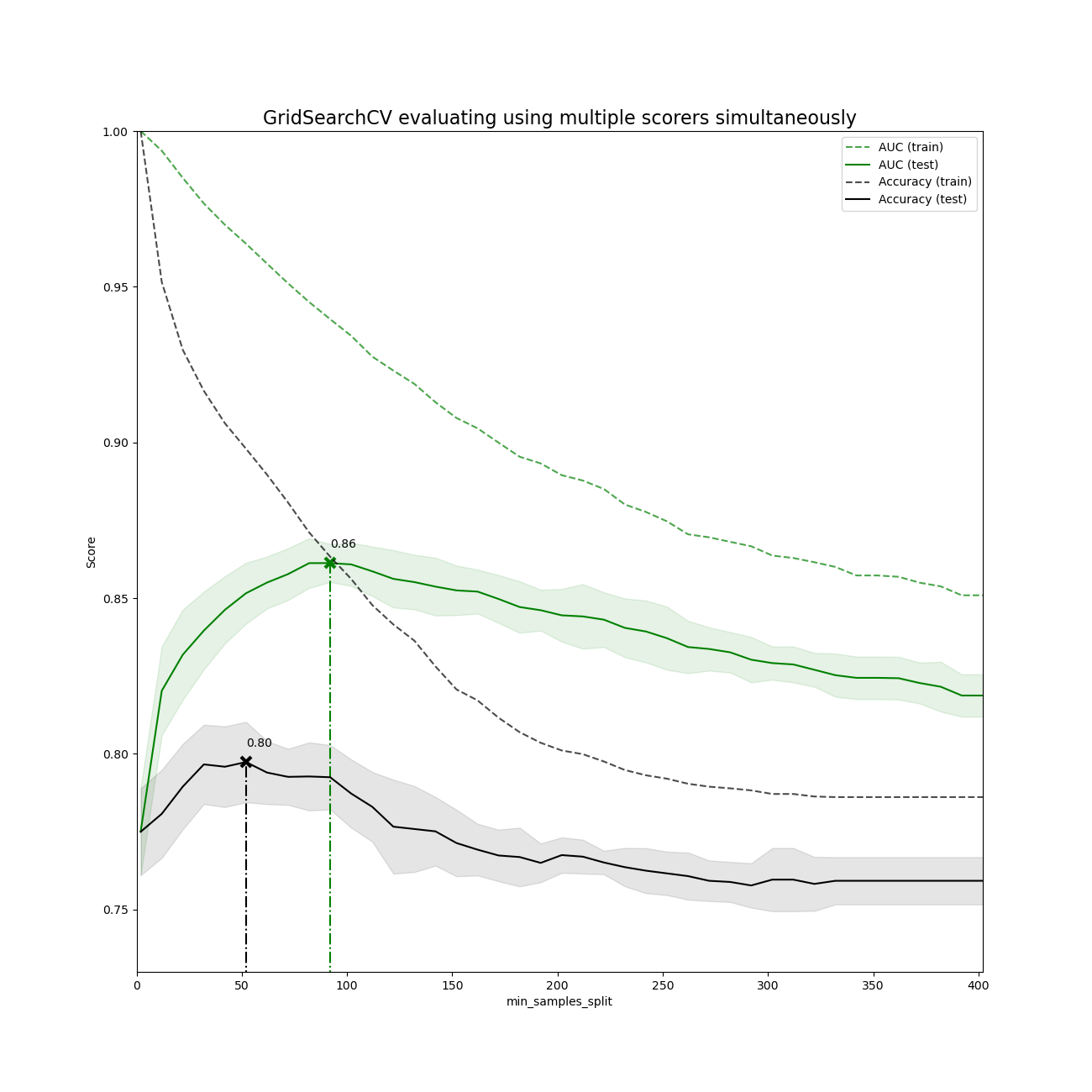GridSearchCV evaluating using multiple scorers simultaneously