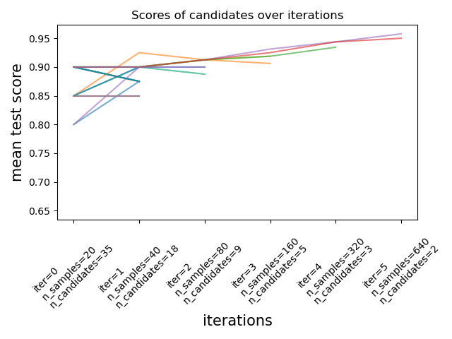 ../_images/sphx_glr_plot_successive_halving_iterations_001.png